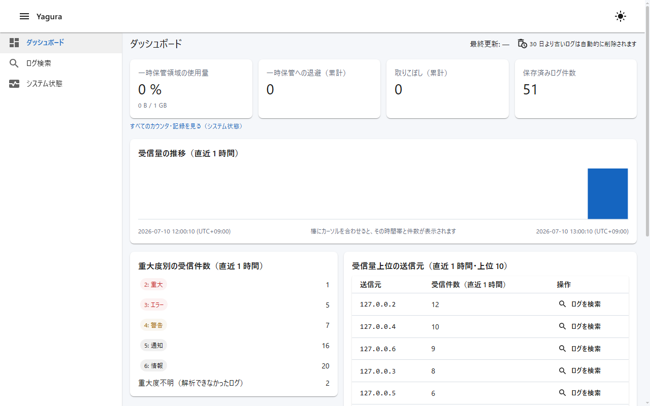 Yagura のダッシュボード画面。受信件数の推移グラフ、送信元ホスト別・重要度別の集計、最近のログ一覧が一望できる